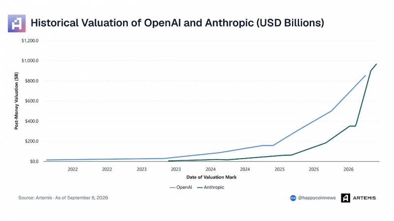 Биржа Kraken запустила премаркет-фьючерсы на OpenAI и Anthropic