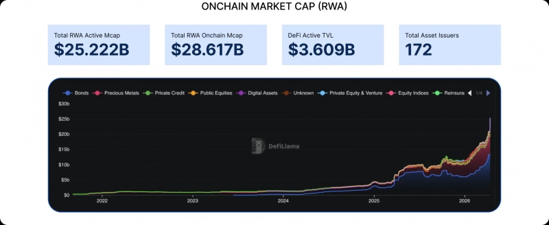 BNB Chain лидирует по росту RWA в 2026 году, увеличив стоимость активов на ,62 млрд